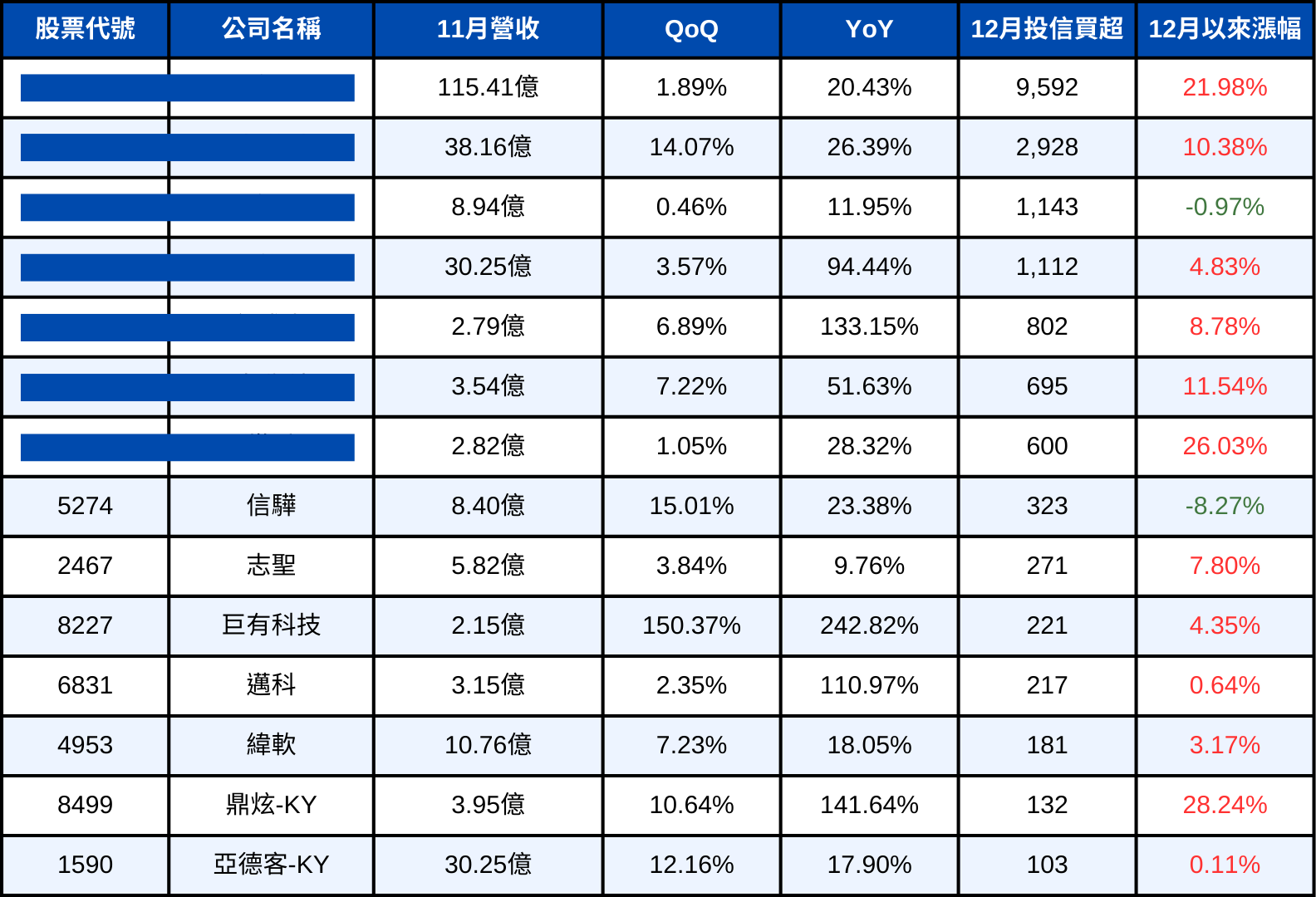 一招教你建立投信追蹤策略 | 內附14檔投信「只進不出」清單