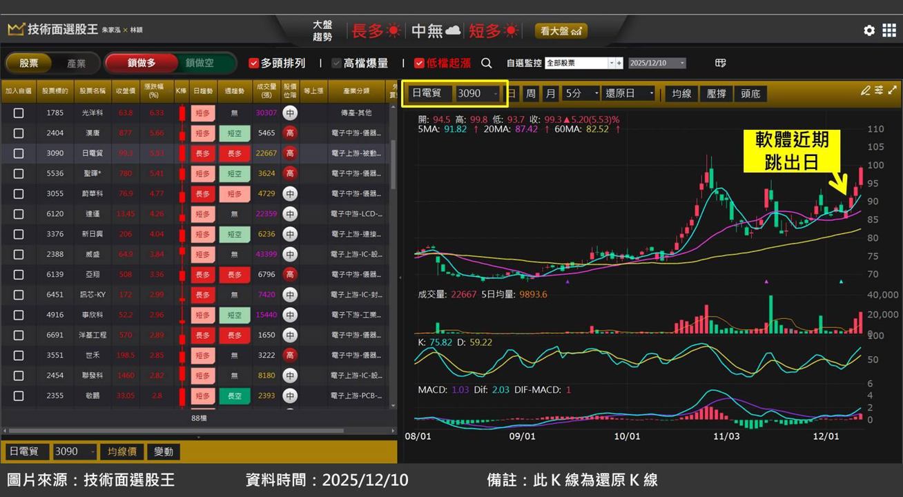 通路商日電貿(3090)受惠被動元件啟動漲價潮