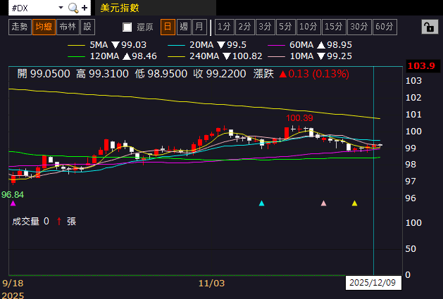 【匯金油整理】川普:「立即降息是新任主席的試金石!」