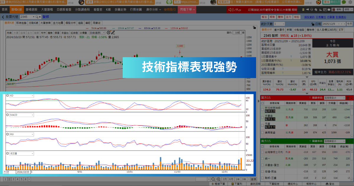【潛力股解析】外資調升目標價，「網通廠」爆量大漲9.55％！