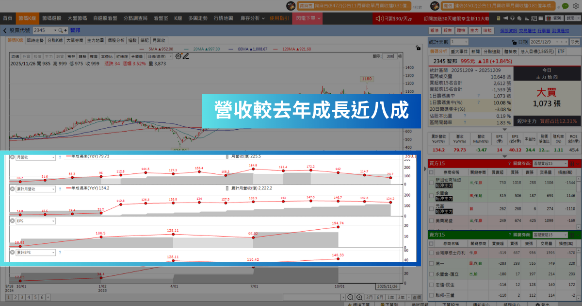【潛力股解析】外資調升目標價，「網通廠」爆量大漲9.55％！