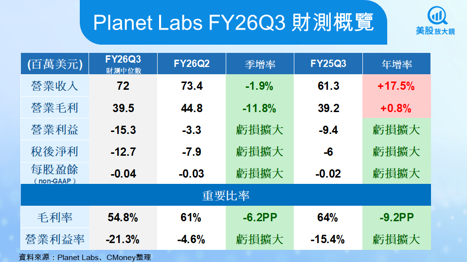 【美股焦點】國防需求推升 Planet Labs 成長動能,Q3有望延續高標表現?