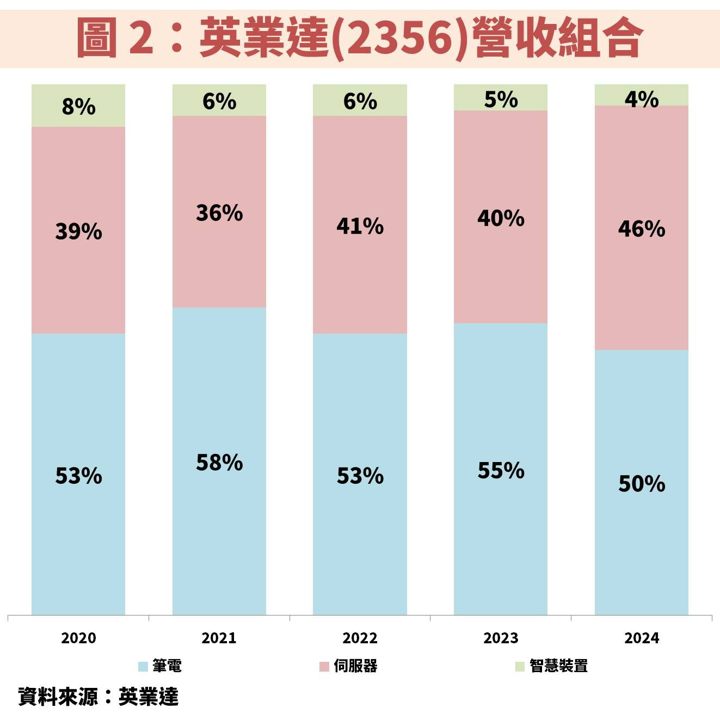 英業達(2356)打入 Google TPU 供應鏈,帶動獲利大翻身