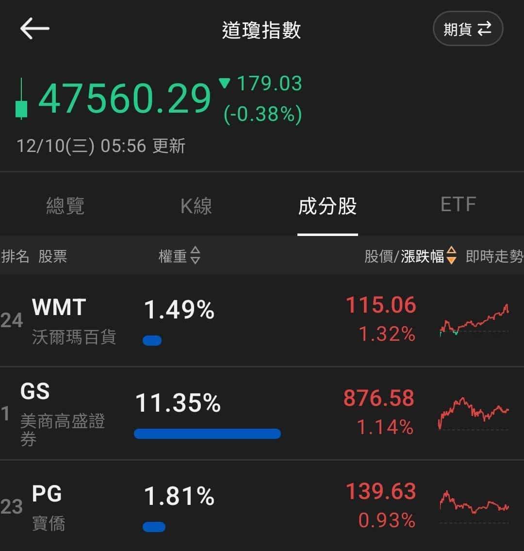 【匯金油整理】川普:「立即降息是新任主席的試金石!」