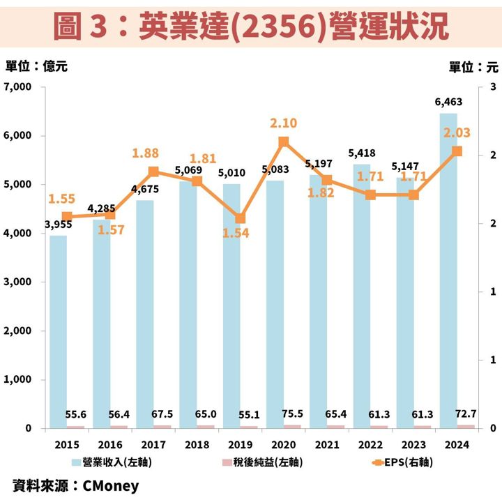 英業達(2356)打入 Google TPU 供應鏈,帶動獲利大翻身