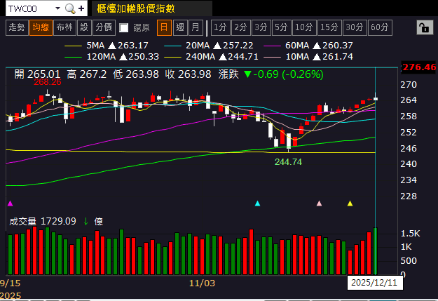 11 月營收年增 1.6 倍，轉型跨足 AI 散熱
