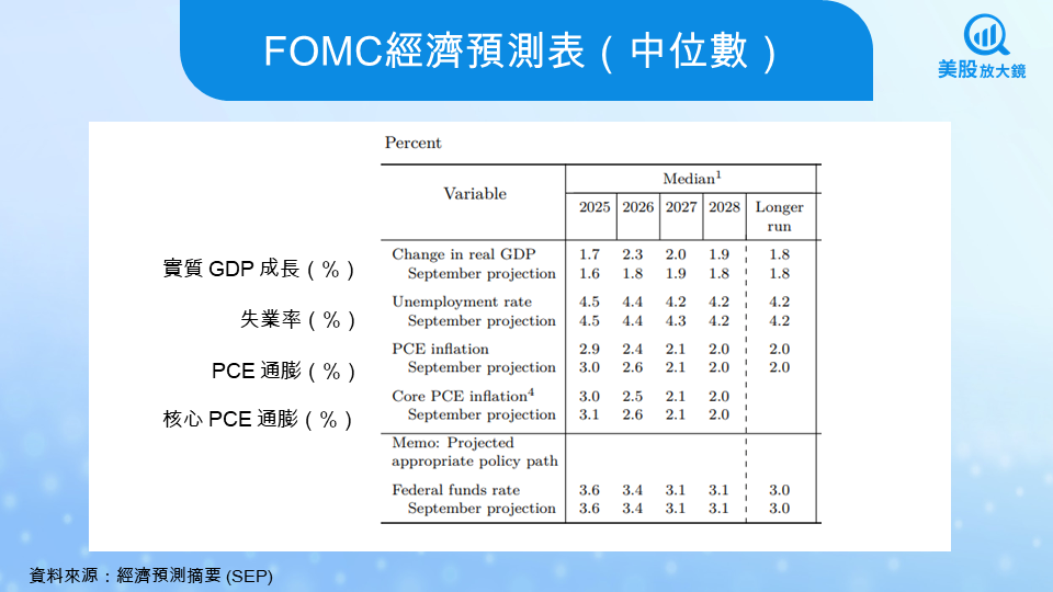 【關鍵趨勢】Fed連3降,一文看懂本次FOMC的關鍵訊號