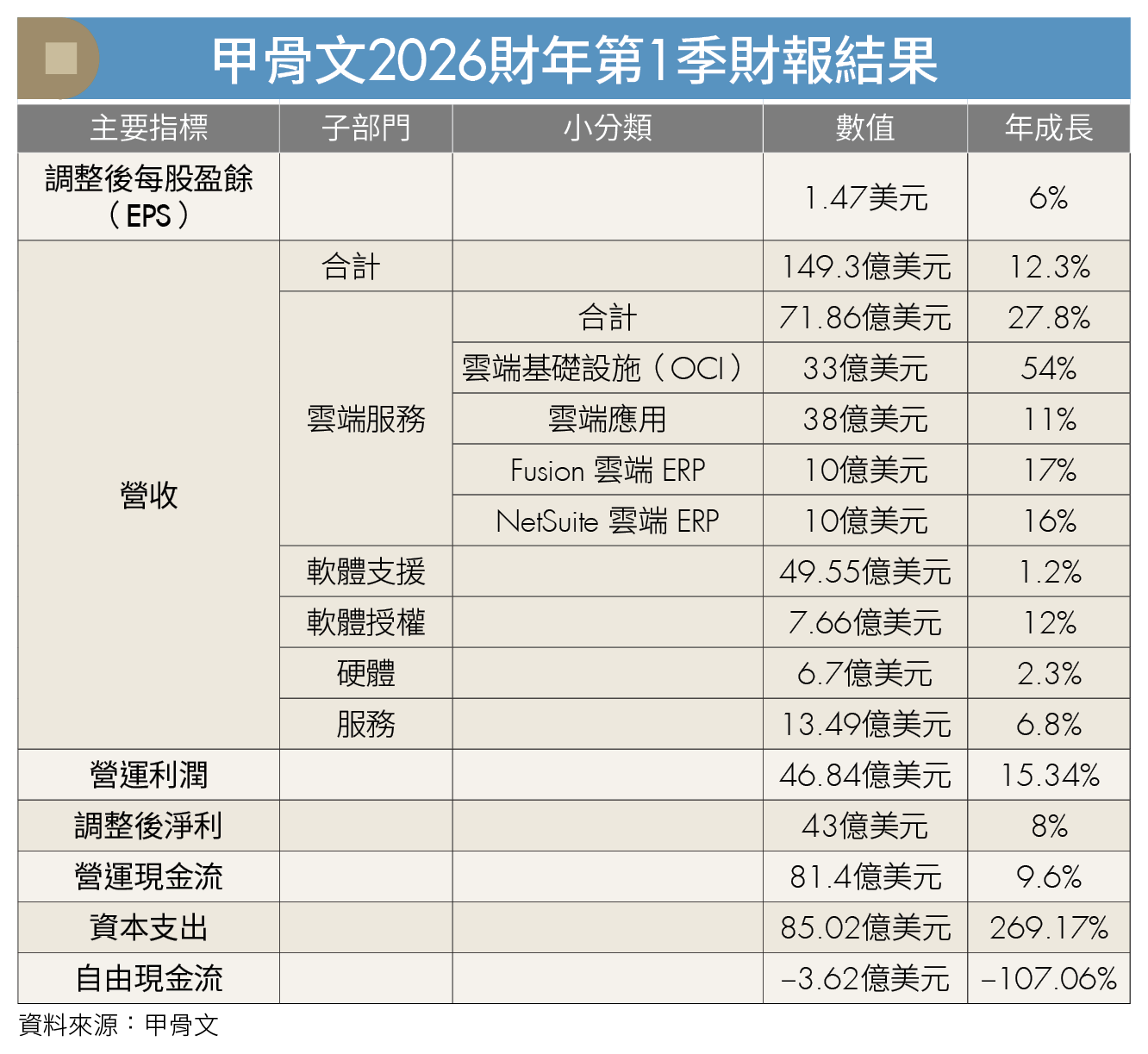 3000億美元AI巨單是轉機還是泡沫危機？甲骨文暴漲暴跌、OpenAI專案延宕市場疑畫大餅傳聞不斷