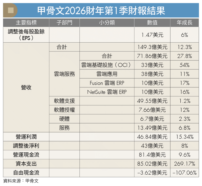 3000億美元AI巨單是轉機還是泡沫危機?甲骨文暴漲暴跌、OpenAI專案延宕 市場疑畫大餅傳聞不斷