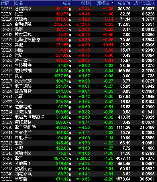 11 月營收年增 1.6 倍，轉型跨足 AI 散熱