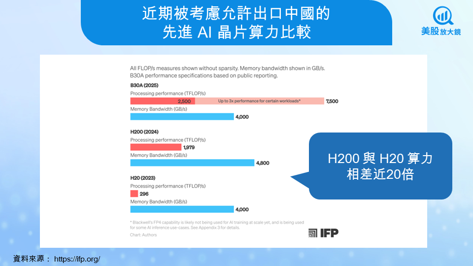 【美股焦點】中國禁令鬆動,H200 能否帶動輝達獲利?