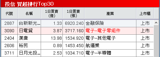 11 月營收年增 1.6 倍，轉型跨足 AI 散熱