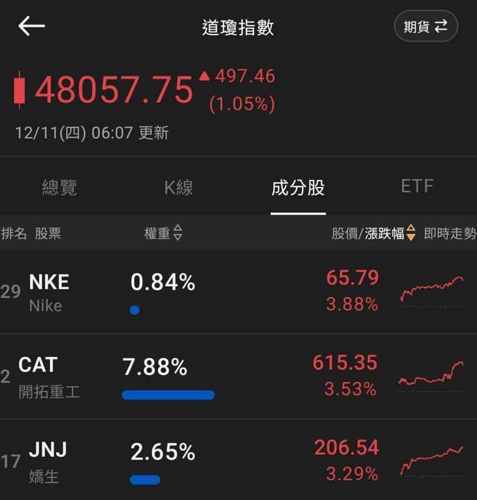 【匯金油整理】Fed 如期降息 1 碼,鮑爾再提就業風險