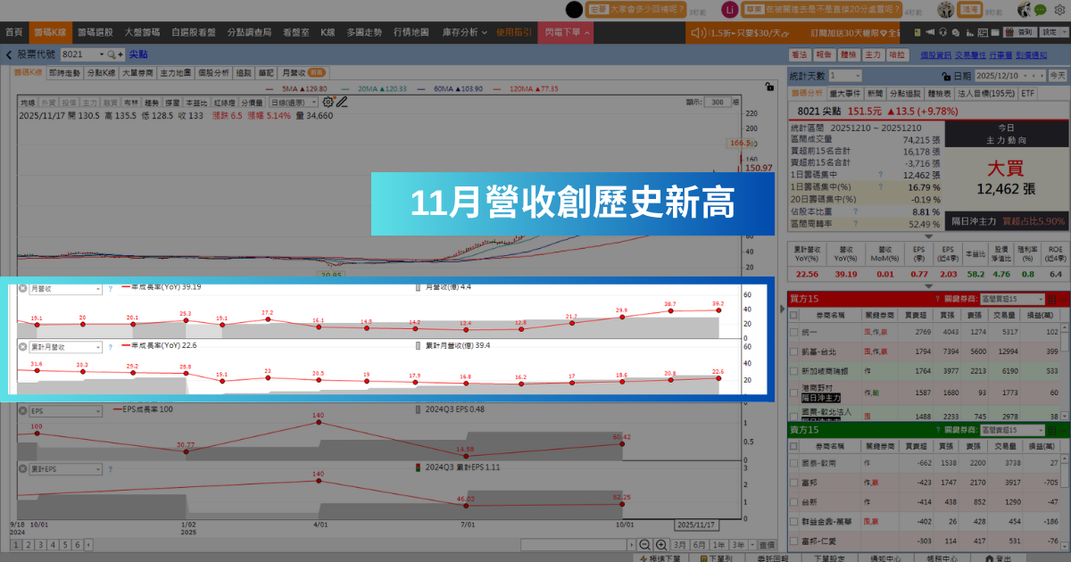 【潛力股解析】營收創下歷史新高，「PCB廠」連飆2漲停！