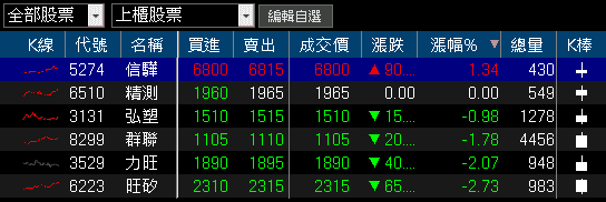 11 月營收年增 1.6 倍，轉型跨足 AI 散熱