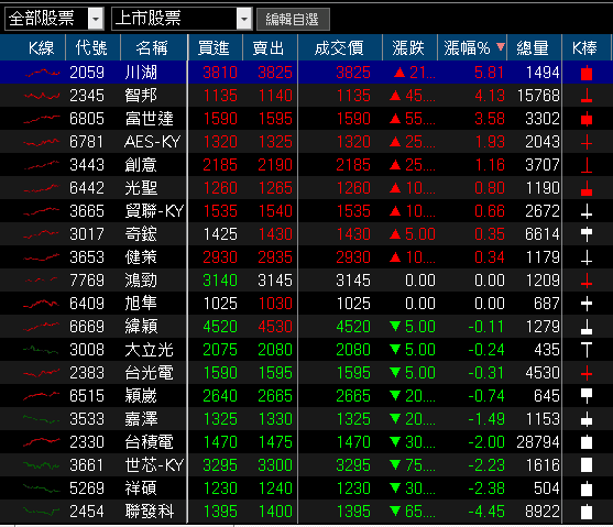11 月營收年增 1.6 倍，轉型跨足 AI 散熱