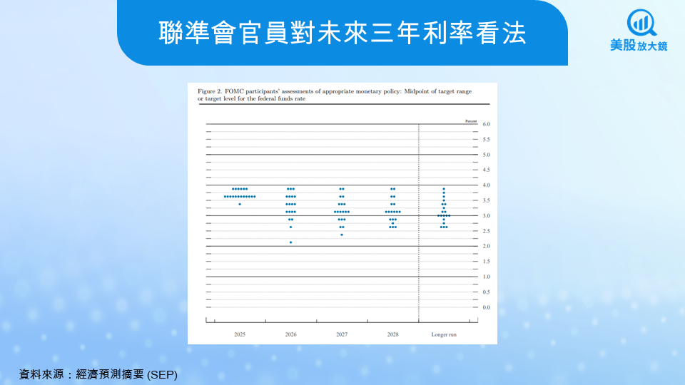 【關鍵趨勢】Fed連3降,一文看懂本次FOMC的關鍵訊號