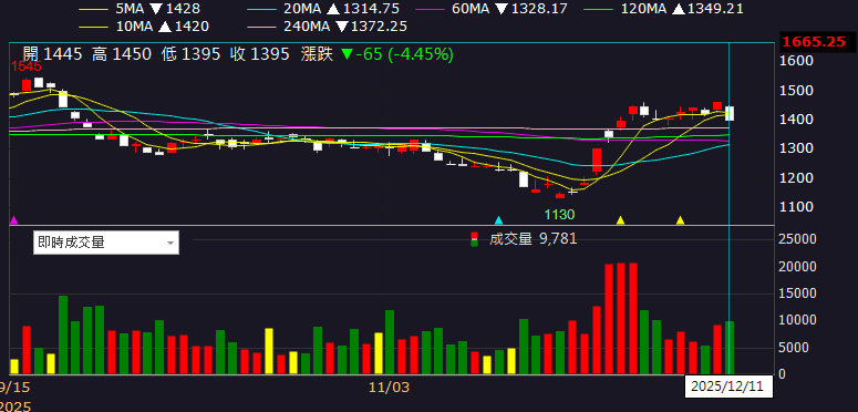 11 月營收年增 1.6 倍，轉型跨足 AI 散熱