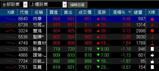 11 月營收年增 1.6 倍，轉型跨足 AI 散熱