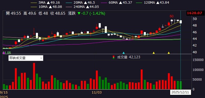 11 月營收年增 1.6 倍，轉型跨足 AI 散熱