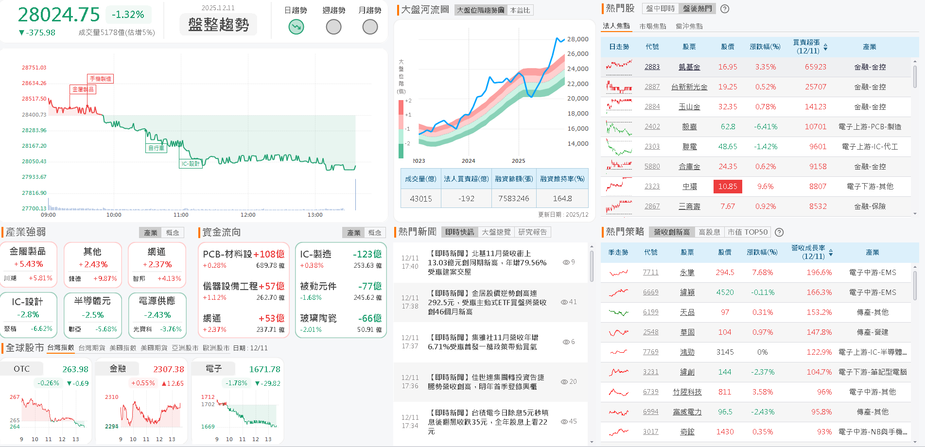 11 月營收年增 1.6 倍，轉型跨足 AI 散熱
