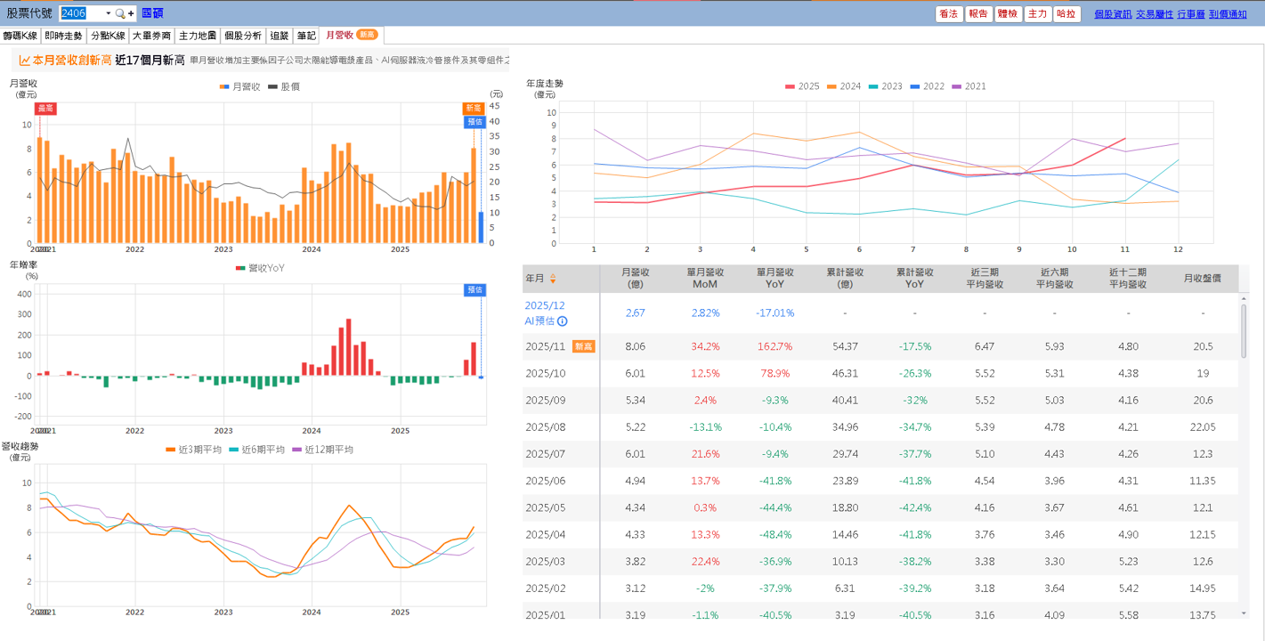 11 月營收年增 1.6 倍，轉型跨足 AI 散熱