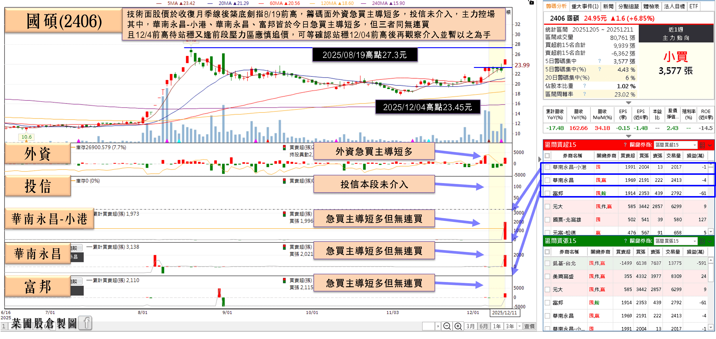 11 月營收年增 1.6 倍，轉型跨足 AI 散熱