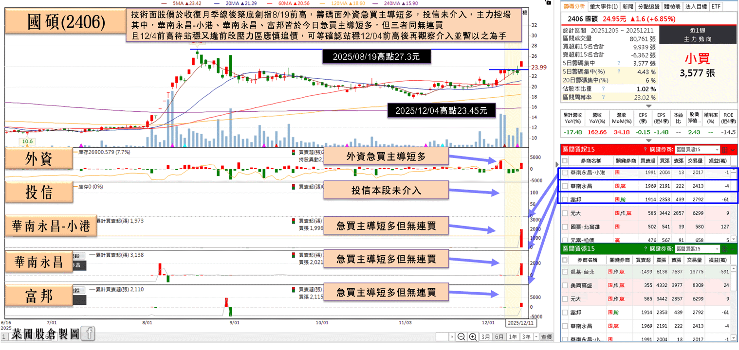 11 月營收年增 1.6 倍，轉型跨足 AI 散熱