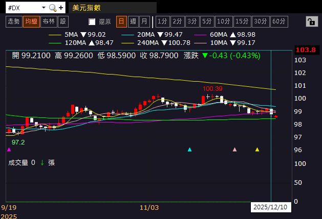 【匯金油整理】Fed 如期降息 1 碼，鮑爾再提就業風險