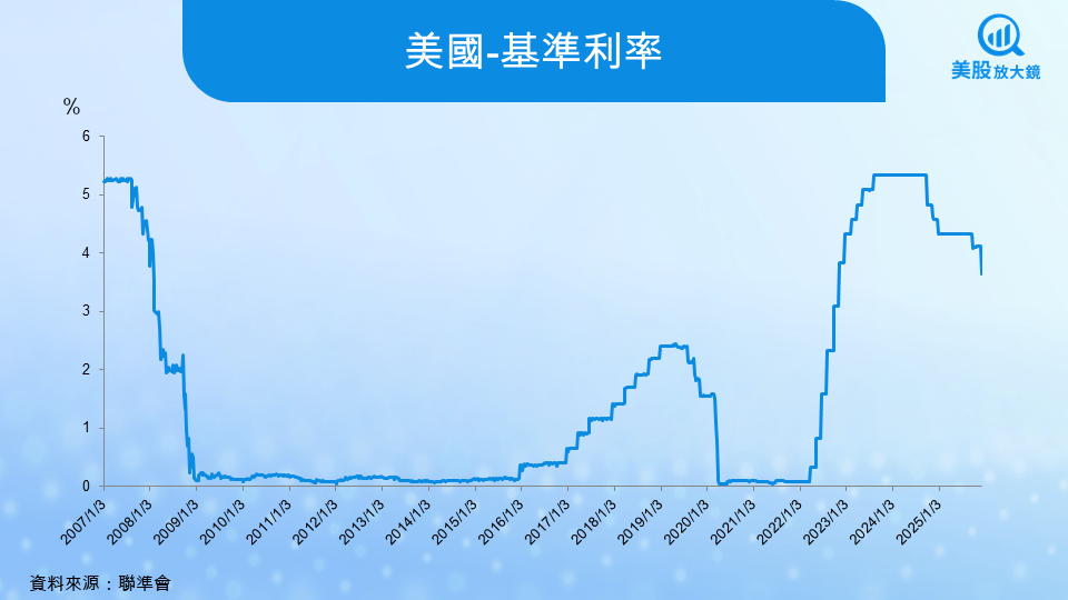 【關鍵趨勢】Fed連3降,一文看懂本次FOMC的關鍵訊號