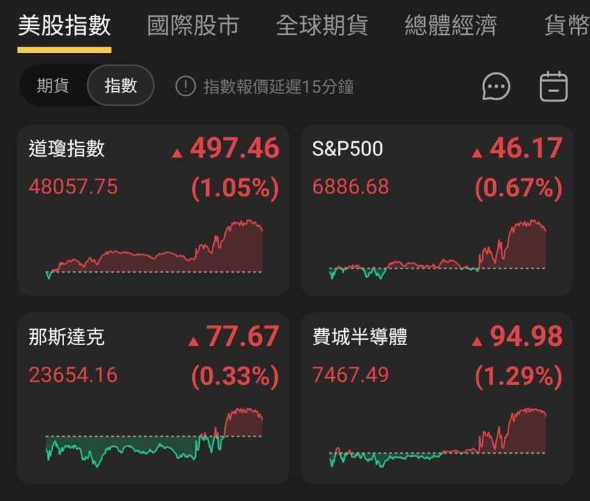 【匯金油整理】Fed 如期降息 1 碼,鮑爾再提就業風險