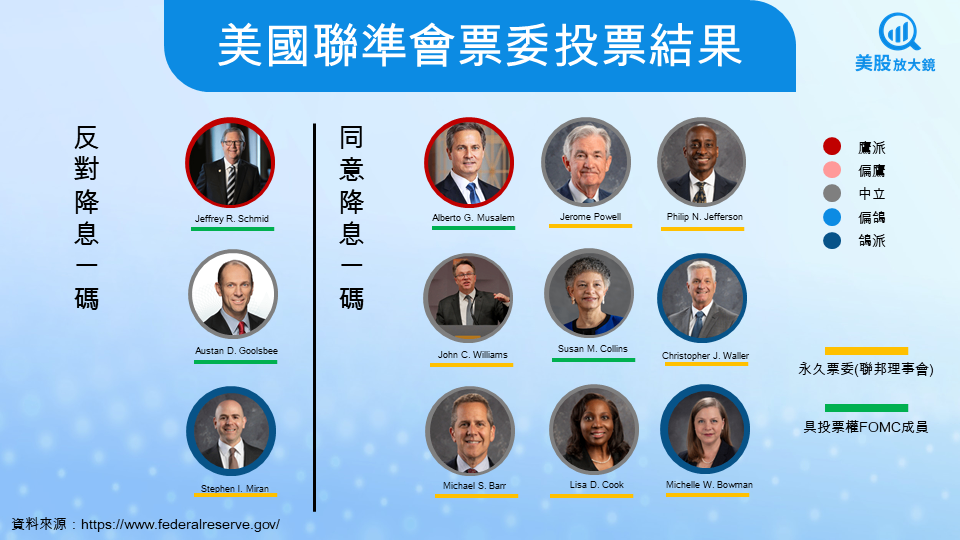 【關鍵趨勢】Fed連3降,一文看懂本次FOMC的關鍵訊號