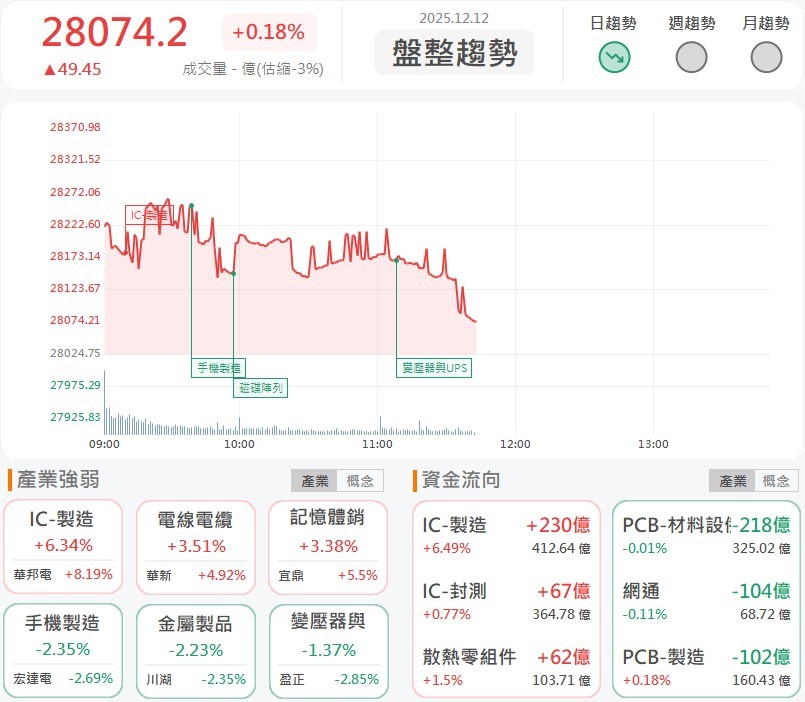 台積電供應鏈持續點火，惠特(6706)急彈攻漲停！
