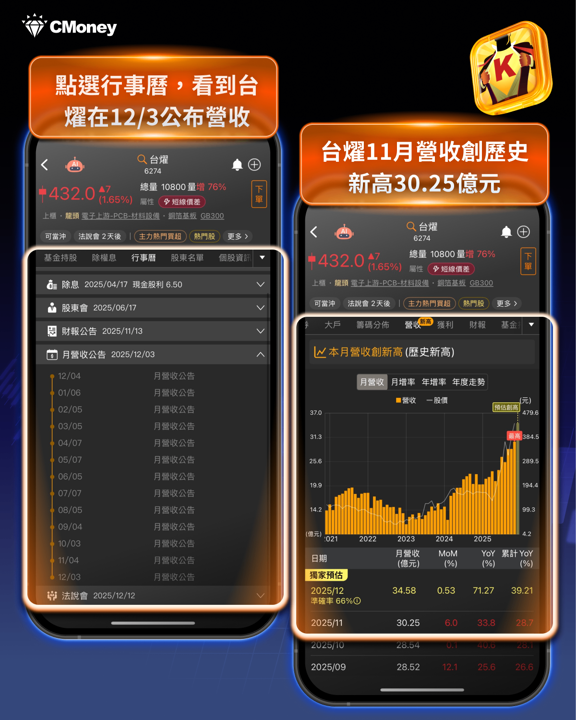 「PCB股」營收增33％創高，法人喊目標價530元！