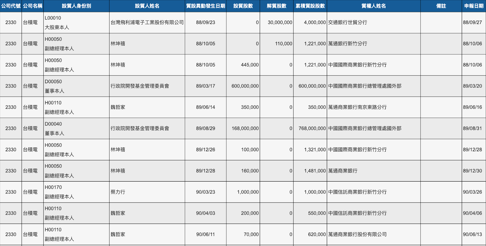 長期投資除了領息，質押取得不限用途借貸可行嗎？