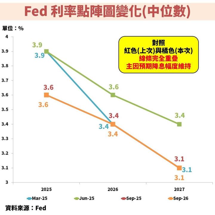 聯準會(FED)降息 1 碼並上修經濟成長,甚至還將購買短債!