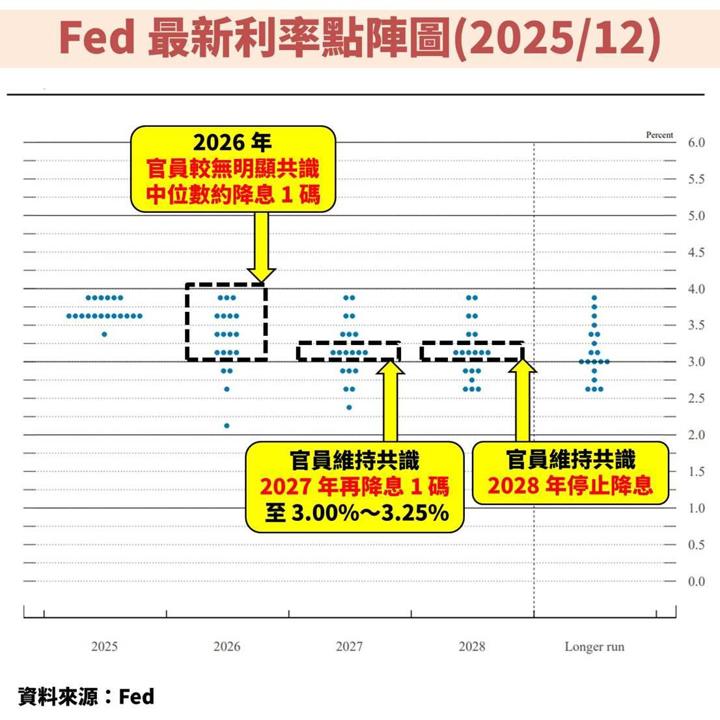 聯準會(FED)降息 1 碼並上修經濟成長,甚至還將購買短債!