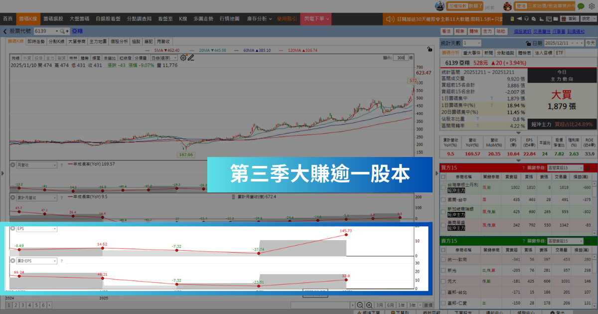 【潛力股解析】EPS10.64元創新高,「工程廠」波段大漲30%!