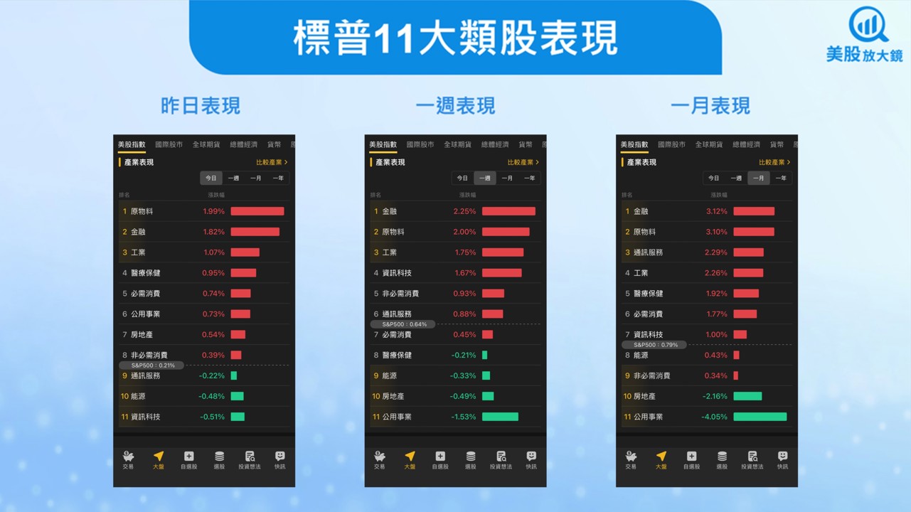 【美股盤勢】美股輪動加速,科技暫歇(2025.12.12)