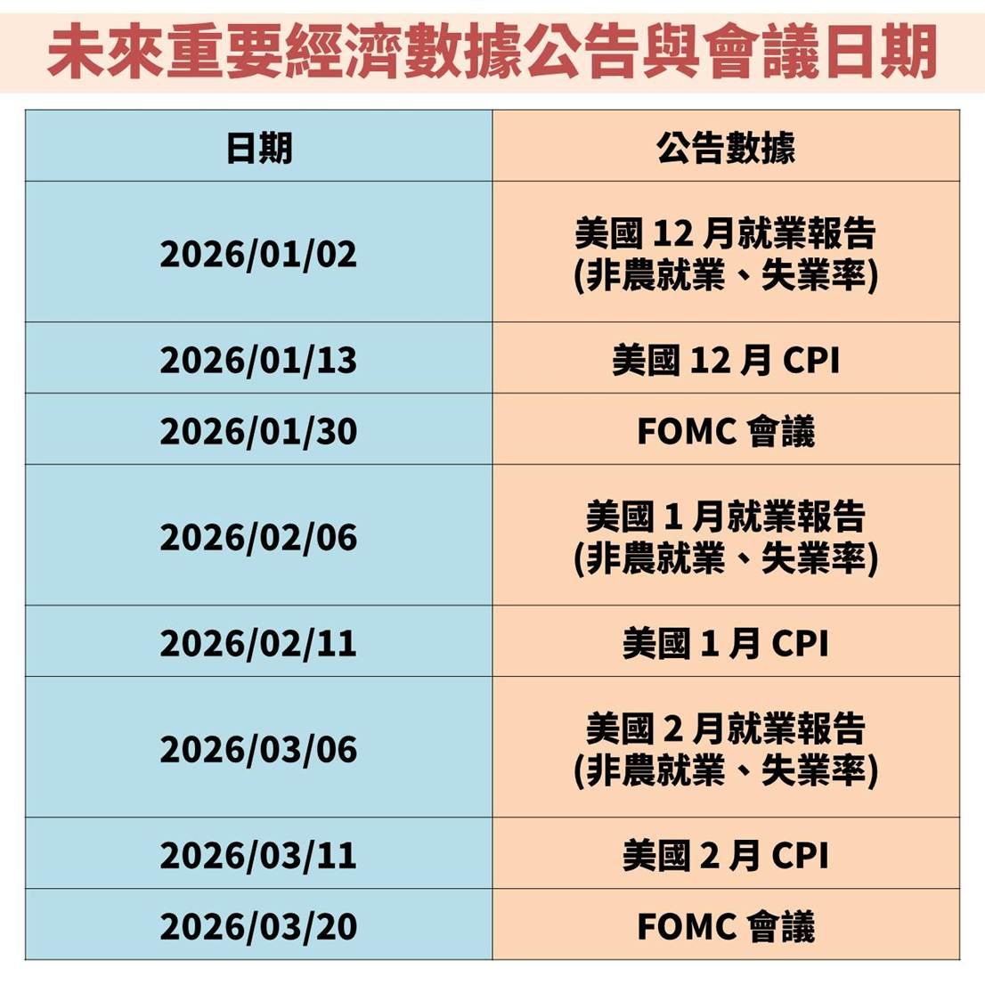 聯準會(FED)降息 1 碼並上修經濟成長，甚至還將購買短債！