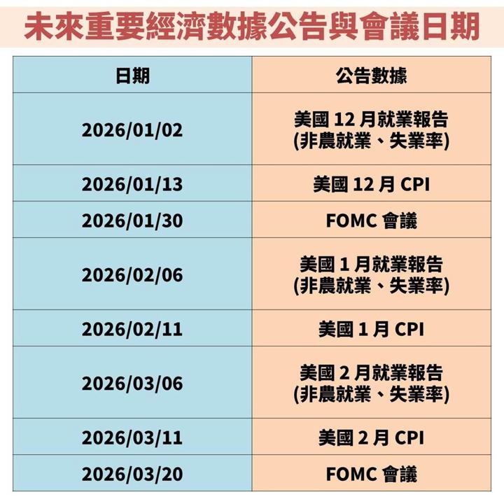 聯準會(FED)降息 1 碼並上修經濟成長,甚至還將購買短債!