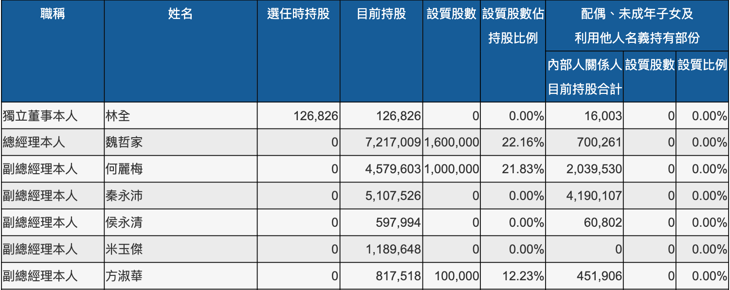 長期投資除了領息，質押取得不限用途借貸可行嗎？
