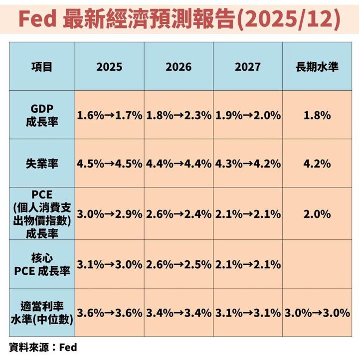 聯準會(FED)降息 1 碼並上修經濟成長,甚至還將購買短債!