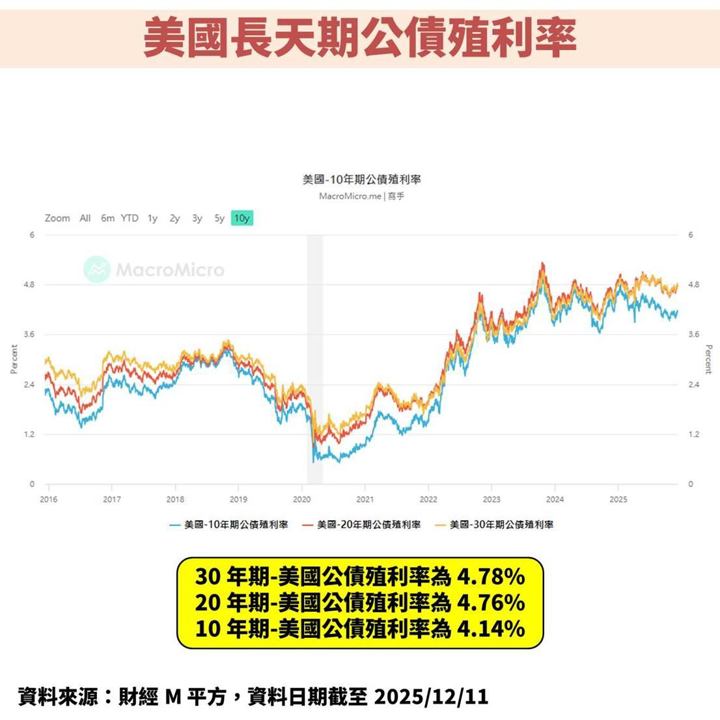 聯準會(FED)降息 1 碼並上修經濟成長,甚至還將購買短債!