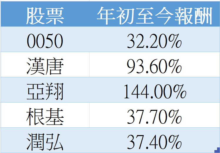 【搶先看】潤弘 (2597) 訂單滿到明年！營造業中的台積電 //BC股倉