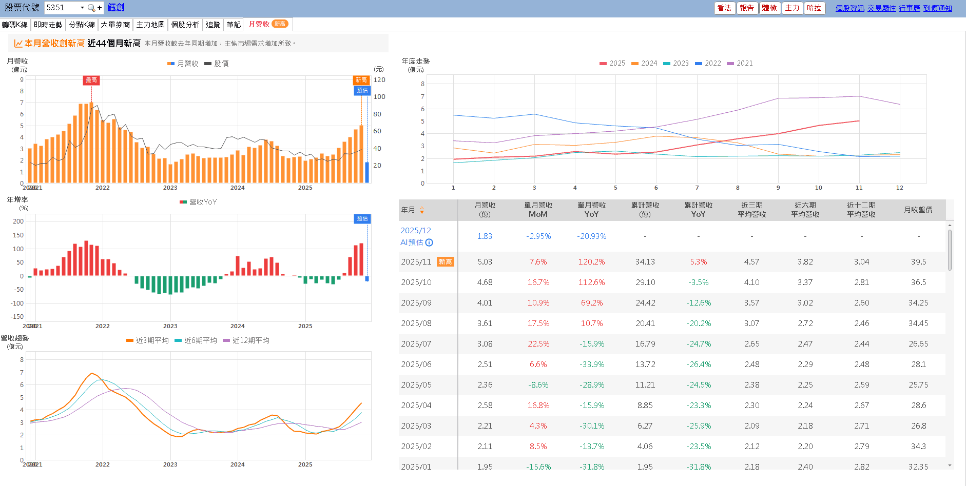 11 月營收年增破百，法說 2026 展望樂觀