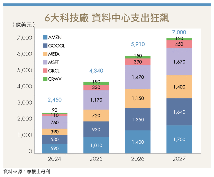 AI熱潮延燒 盤點7大科技巨頭!一次看懂誰最能漲?誰要小心?