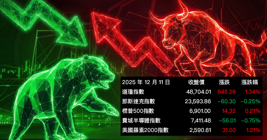 【美股盤勢】美股輪動加速,科技暫歇(2025.12.12)