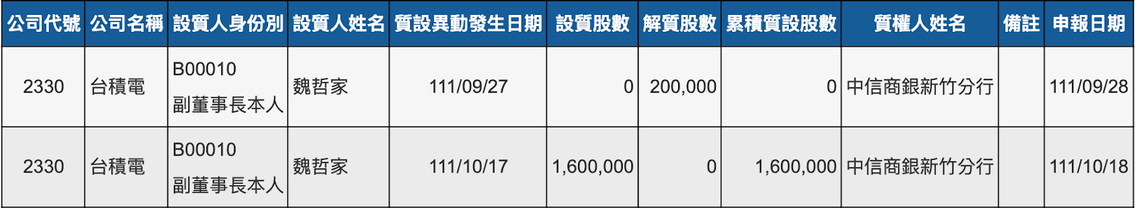 長期投資除了領息，質押取得不限用途借貸可行嗎？