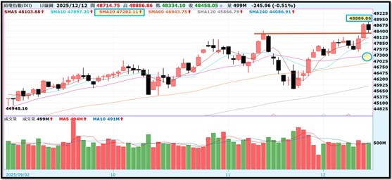 【產業戰報】1214假日不休息隊長當週盤勢解析
